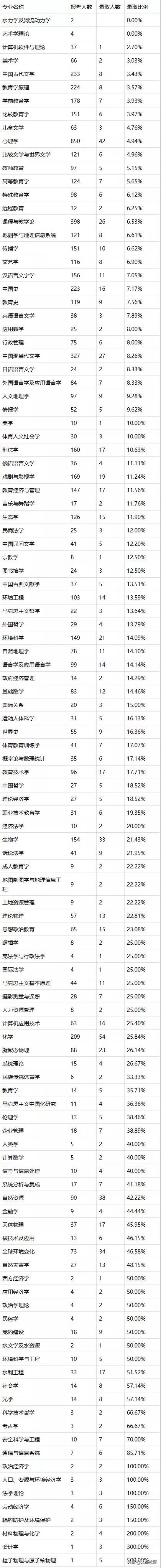 2020年北京師范大學碩士研究生報錄比