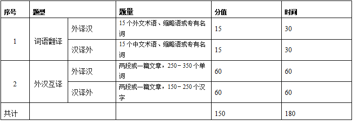 2021考研大綱：浙江理工大學英語翻譯基礎2021年碩士研究生自命題科目考試大綱