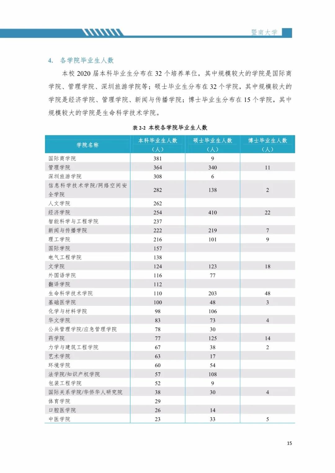 2020屆暨南大學畢業生就業質量報告！