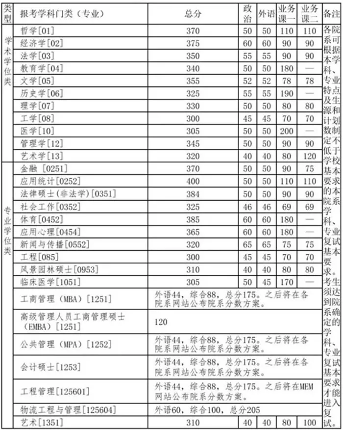2021年清華大學(xué)復(fù)試分數(shù)線什么時候公布？清華大學(xué)歷年分數(shù)線！