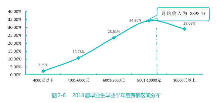 2020高校就業質量報告分析：部分高校2020年畢業生薪酬分析