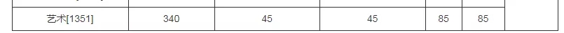 2021考研分數線：985院校復試線居然比國家線低？