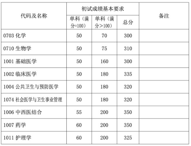 2023考研34所自主劃線分數線:復旦大學2023年碩士研究生招生復試基本分數線